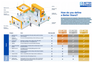 Illustration und Tabelle zur Definition eines „Better Stand“ auf Messen, klassifiziert durch NZCE in vier Kategorien: Disposable, Bronze, Silver und Gold. Die Klassifikation basiert auf der Wiederverwendung oder dem Recycling von Standbauelementen. Linke Seite: 1.Eine 3D-Illustration eines Messestands mit Beschriftungen zu folgenden Komponenten: 2.Stand structure and walls (Wände und Struktur) 3.Platform or raised flooring (Podest oder erhöhter Boden) 4.Furniture and equipment (Möbel und Ausstattung) 5.Lighting (Beleuchtung) 6.Fascia and overhead signage (Blenden und Überkopf-Beschilderung) 7.Rigged structure (Tragstruktur) 8.Ceiling (Decke) 9.Display facilities (Produktdisplays) 10.Floor covering (Bodenbelag) 11.Graphics and decorative items (Grafiken und Dekoration) Rechte Seite: Text erklärt die Kategorisierung: „Wir klassifizieren alle Stände in vier Kategorien – Disposable, Bronze, Silver oder Gold – abhängig davon, welche Elemente wiederverwendet oder recycelt werden. Alle Elemente einer Kategorie müssen wiederverwendet oder recycelt sein, um die jeweilige Klassifikation zu erreichen. Wenn ein Stand nicht alle Anforderungen für Bronze erfüllt, wird er als 'Disposable' eingestuft.“ Untere Hälfte: Eine Tabelle mit 10 Kategorien wie „Stand structure and walls“ oder „Furniture and equipment“, jeweils mit einem Häkchen (✓) oder Kreuz (✕) in den Spalten für Bronze, Silver und Gold. Nur vollständig wiederverwendete oder recycelte Elemente zählen zur jeweiligen Kategorie.